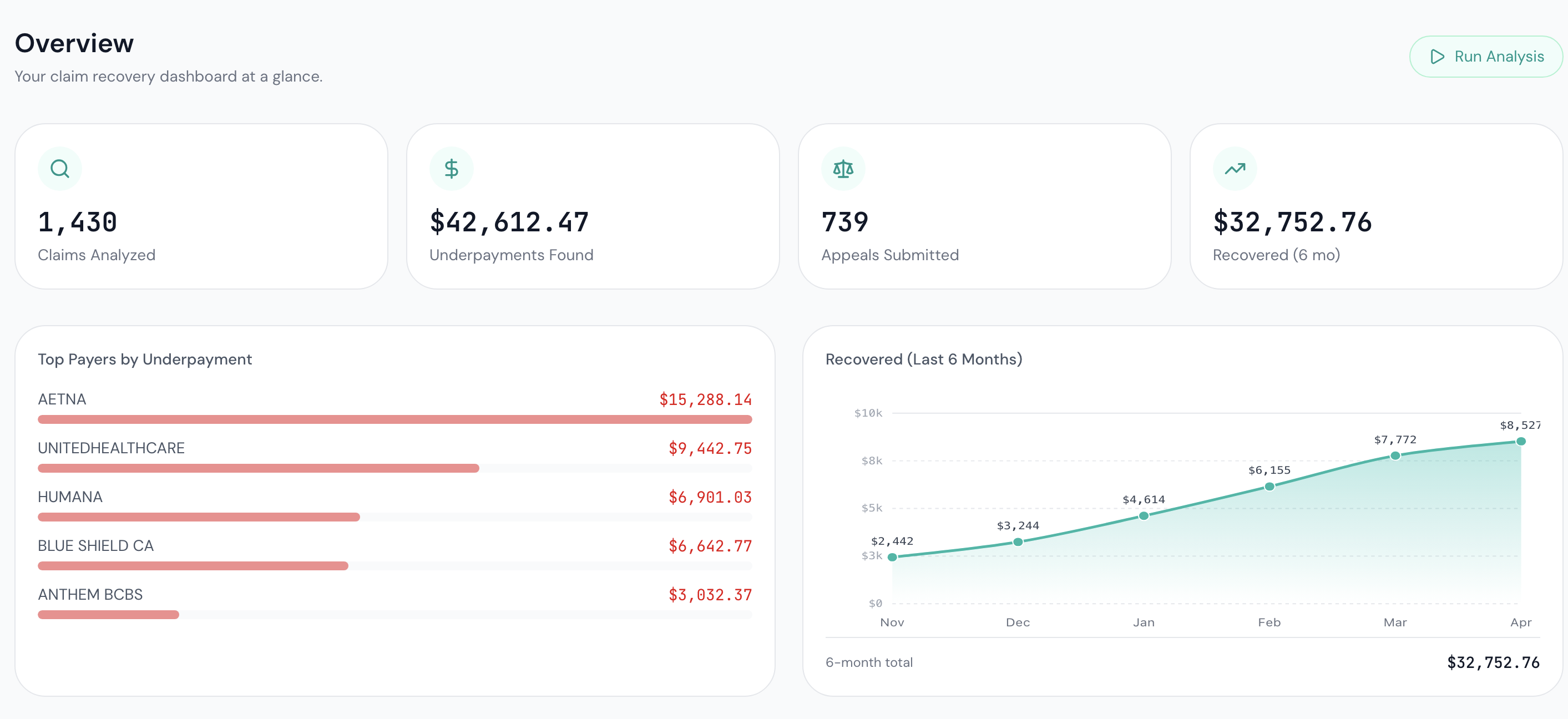 Vareo dashboard showing a recovered claim with appeal status